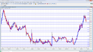 Usd Jpy Live Chart Forexpros