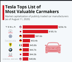 is it a good time to invest in tesla