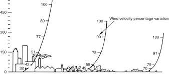 Wind Velocity An Overview Sciencedirect Topics