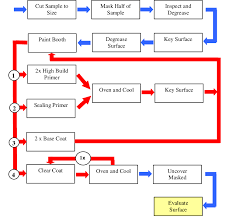 Paint Cycle Flow Chart Download Scientific Diagram