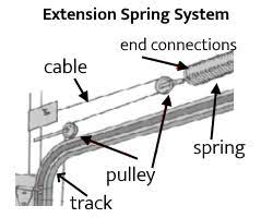 garage door spring system basics