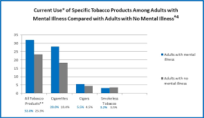 Tobacco Use Among Adults With Mental Illness And Substance