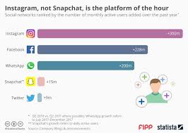 Chart Of The Week Instagram Not Snapchat Is The Platform