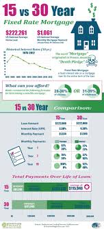 15 Year Vs 30 Year Mortgage Interesting Comparison We Did