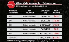 How Meth Hooked Edmonton Again