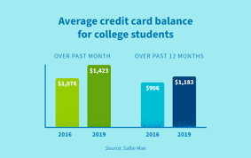 48 college student credit card debt