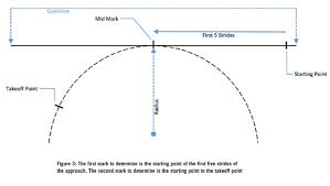 High Jump Approach Mapping A New Way To Develop A