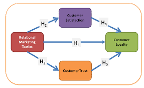 A comparative study of customer satisfaction towards performance of H   