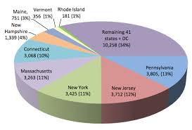 2010 Lyme Case Pie Graph Northeast Vs Us Lyme Disease