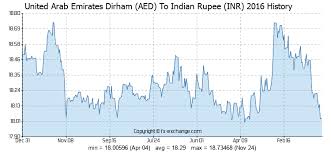 400 Aed United Arab Emirates Dirham Aed To Indian Rupee