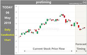 Pretiming Uso Stock Price Forecast Timing Analysis Report