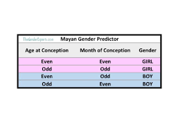 Mayan Gender Predictor Chart Gender Predictor Gender