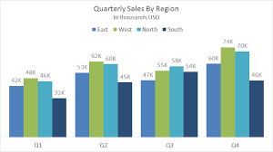 Clustered Column Chart Quarterly Sales By Clustered Region Exceljet
