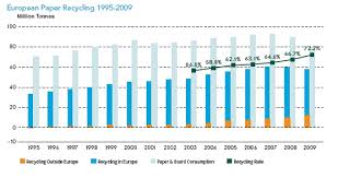 the effects of paper recycling and its