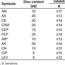 Interpretation Chart For Antimicrobial Susceptibility