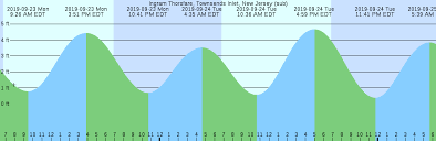 Ingram Thorofare Townsends Inlet New Jersey Sub Tide Chart