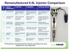 Comparison Of Remanufactured 6 0l Fuel Injectors Nw Fuel