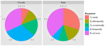 Ggplot Pie Chart Percentage Labels Www Bedowntowndaytona Com