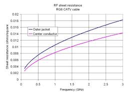 Microwaves101 Coax Loss Calculations