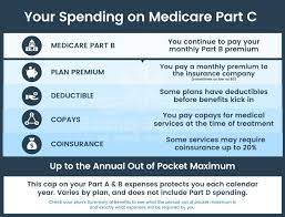 A medicare supplement insurance (medigap) policy can help pay some of the remaining health care costs, like: Medicare Part C Medicare Part C Plans What Does Part C Cover