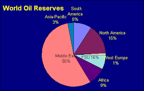World Oil Gas Reserve And Production Statistics