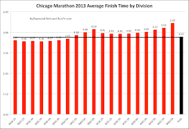 Chicago Marathon Advice Results Analysis Course Tips