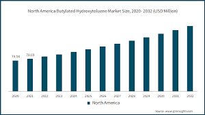 butylated hydroxytoluene bht market