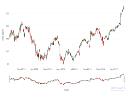 R Scale Y Achsis In Plotly Candlestick Chart Stack Overflow