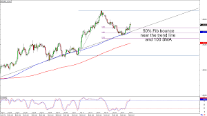 Chart Art Trend And Range Plays On Gbp Nzd And Chf Jpy