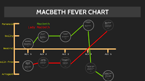 Macbeth Fever Chart By Austin Williams On Prezi