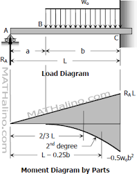 uniform load by moment area method