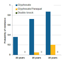 Paraquat Protects Glyphosate In Aussie Double Knock