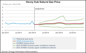 Turbulent Natgas Price Forecasting Continues Eia Sees Henry
