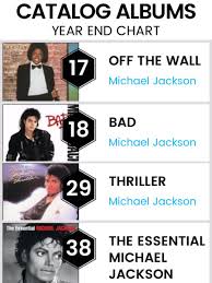 Michael Jackson On The 2016 Billboard Year End Charts