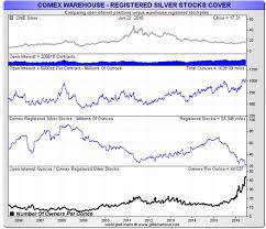 Comex Registered Silver Now More Leveraged Than Gold
