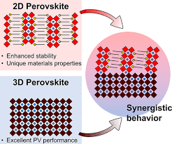 Synergy Of 3d And 2d Perovskites For