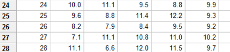 Solved 4 1 Use Minitab Construct X Bar Chart And R Chart