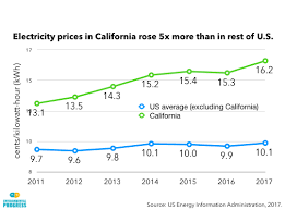Electricity Prices In California Rose Three Times More In