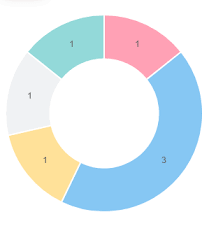 Angular Ng2 Chart Want To Remove Label From Doughnut Chart