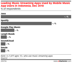 Leading Music Streaming Apps Used By Mobile Music App Users
