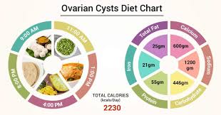 Diet Chart For Ovarian Cysts Patient Ovarian Cysts Diet