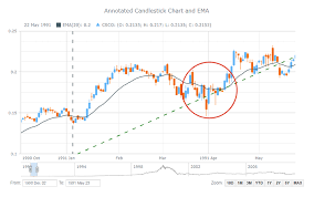 Anystock Stock And Financial Js Charts Information And