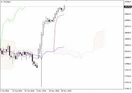 Ym Dow Jones Ichimoku Clouds Free Forex Trading Signals