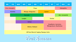 Chart Of Tropical Fruits Per Season Album On Imgur