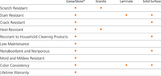 Caesarstone Quartz Countertops Your Granite Alternative