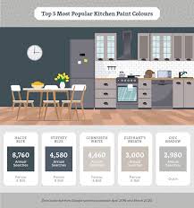 Popular Paint Colours Around The Home