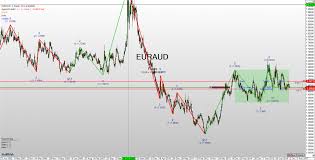 Eur Aud Correction Brings Entry Opportunity Agenatrader