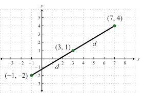 Graphing Lines