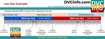 Understanding The Dvc Use Year Dvcinfo