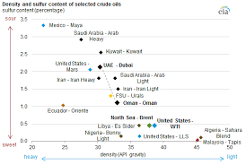 Benchmarks Play An Important Role In Pricing Crude Oil